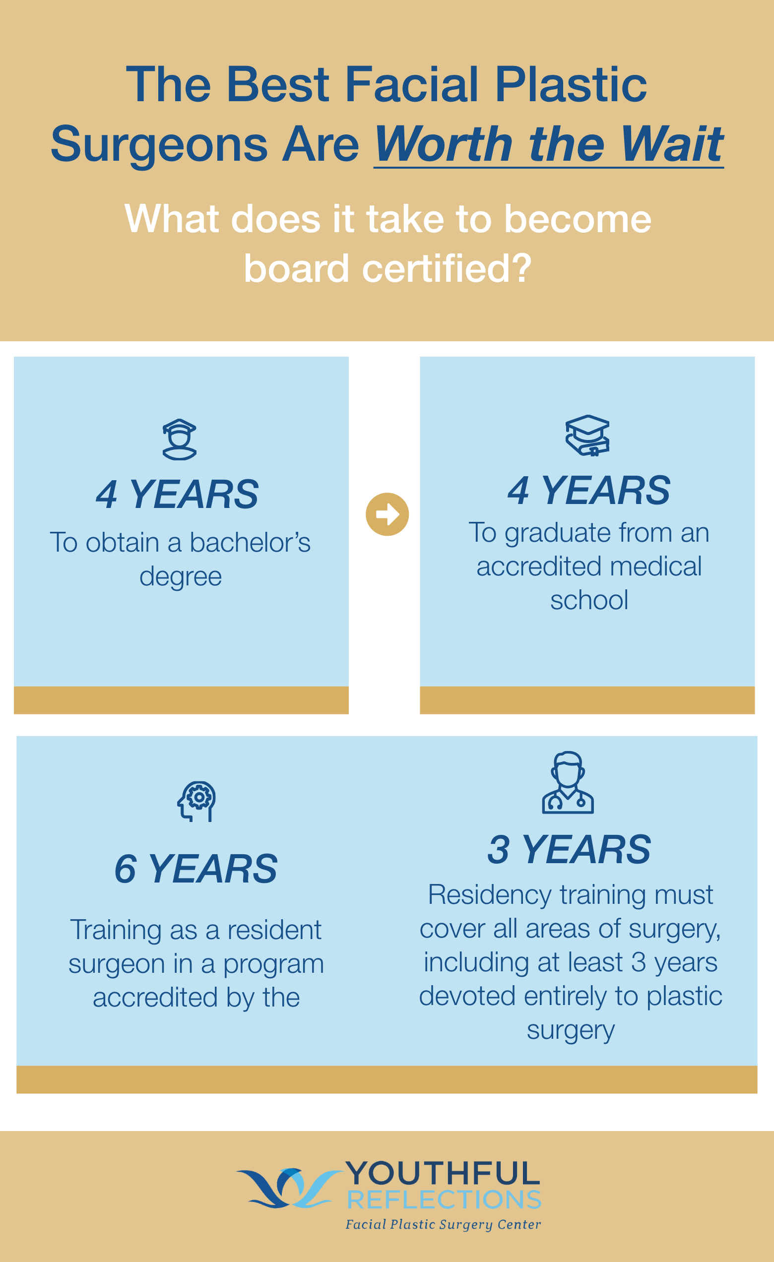 Board Certification timeline