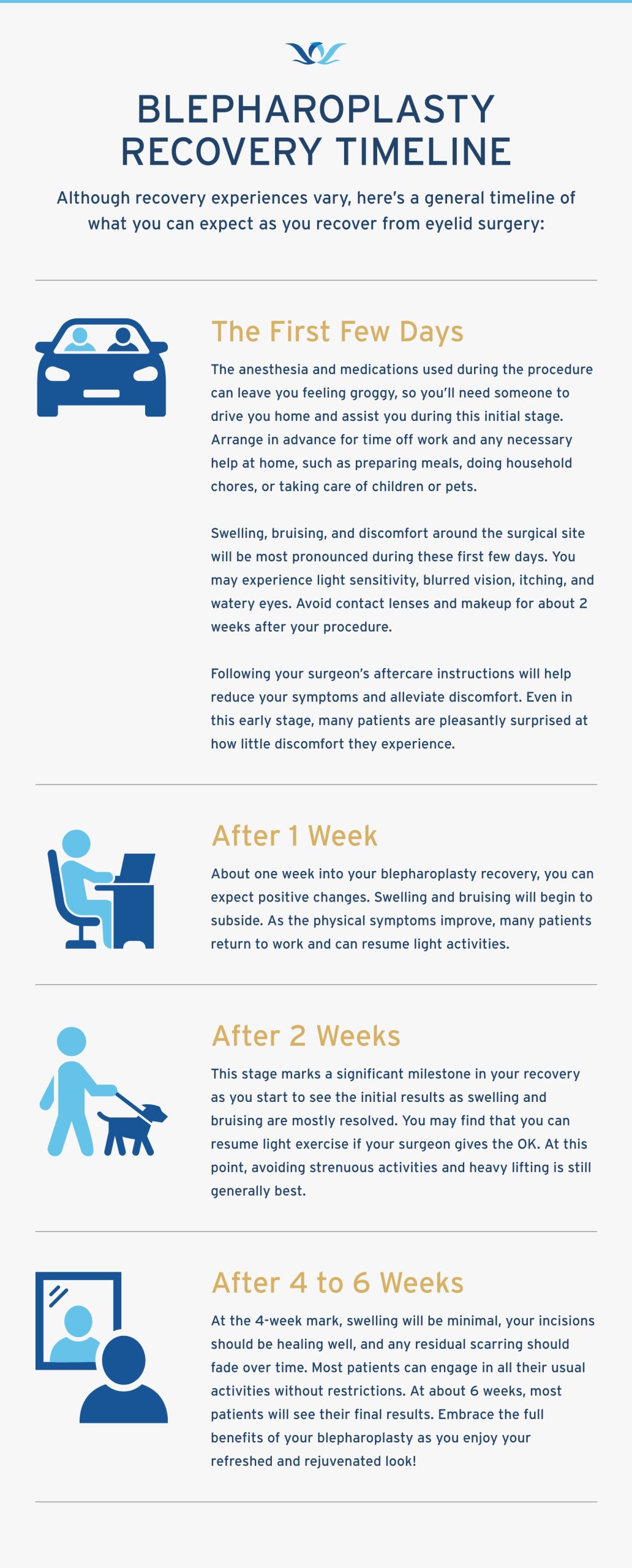 Infographic outlining the recovery timeline of blepharoplasty surgery at Youthful Reflections in Nashville, TN