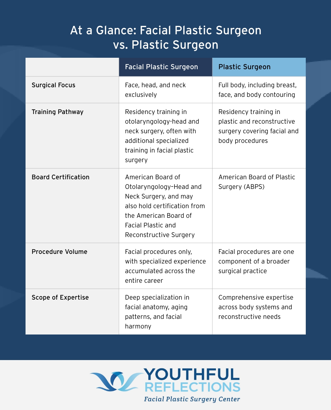 Infographic from Youthful Reflections comparing facial plastic surgeons and plastic surgeons across categories, including surgical focus, training pathway, board certification, procedure volume, and scope of expertise. The chart highlights that facial plastic surgeons specialize exclusively in the face, head, and neck, while plastic surgeons perform procedures across the full body. 