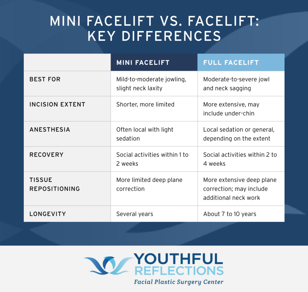 Comparison table showing key differences between mini and full facelifts, including ideal concerns, incision extent, anesthesia, recovery time, tissue repositioning, and longevity of results.